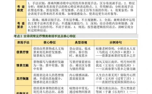 清单05古诗词鉴赏之表现手法（3张思维导图+15个核心考点+4个重难点+1个解题方法+4类题型方法突破+4类易错点提示5类题型解析+5个速记要点）（知识清单）解析版_中考复习资料_语数英物化