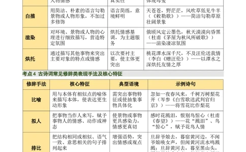 清单05古诗词鉴赏之表现手法（3张思维导图+15个核心考点+4个重难点+1个解题方法+4类题型方法突破+4类易错点提示5类题型解析+5个速记要点）（知识清单）解析版_中考复习资料_语数英物化