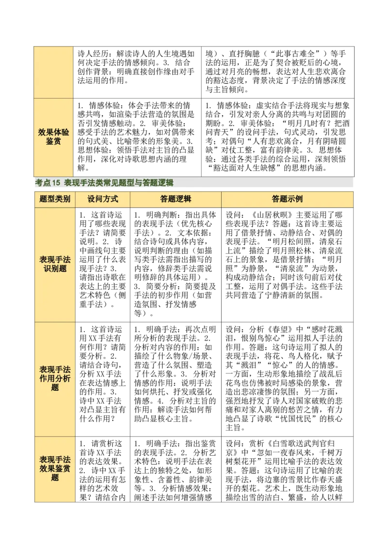 清单05古诗词鉴赏之表现手法（3张思维导图+15个核心考点+4个重难点+1个解题方法+4类题型方法突破+4类易错点提示5类题型解析+5个速记要点）（知识清单）解析版_中考复习资料_语数英物化