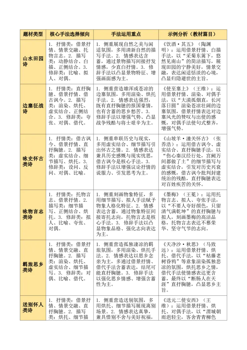 清单05古诗词鉴赏之表现手法（3张思维导图+15个核心考点+4个重难点+1个解题方法+4类题型方法突破+4类易错点提示5类题型解析+5个速记要点）（知识清单）解析版_中考复习资料_语数英物化