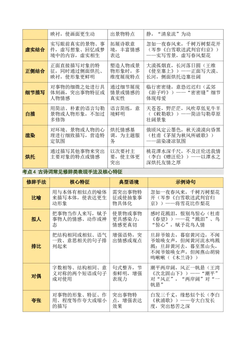 清单05古诗词鉴赏之表现手法（3张思维导图+15个核心考点+4个重难点+1个解题方法+4类题型方法突破+4类易错点提示5类题型解析+5个速记要点）（知识清单）解析版_中考复习资料_语数英物化