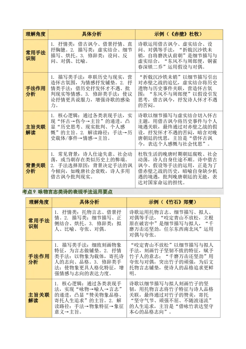 清单05古诗词鉴赏之表现手法（3张思维导图+15个核心考点+4个重难点+1个解题方法+4类题型方法突破+4类易错点提示5类题型解析+5个速记要点）（知识清单）解析版_中考复习资料_语数英物化