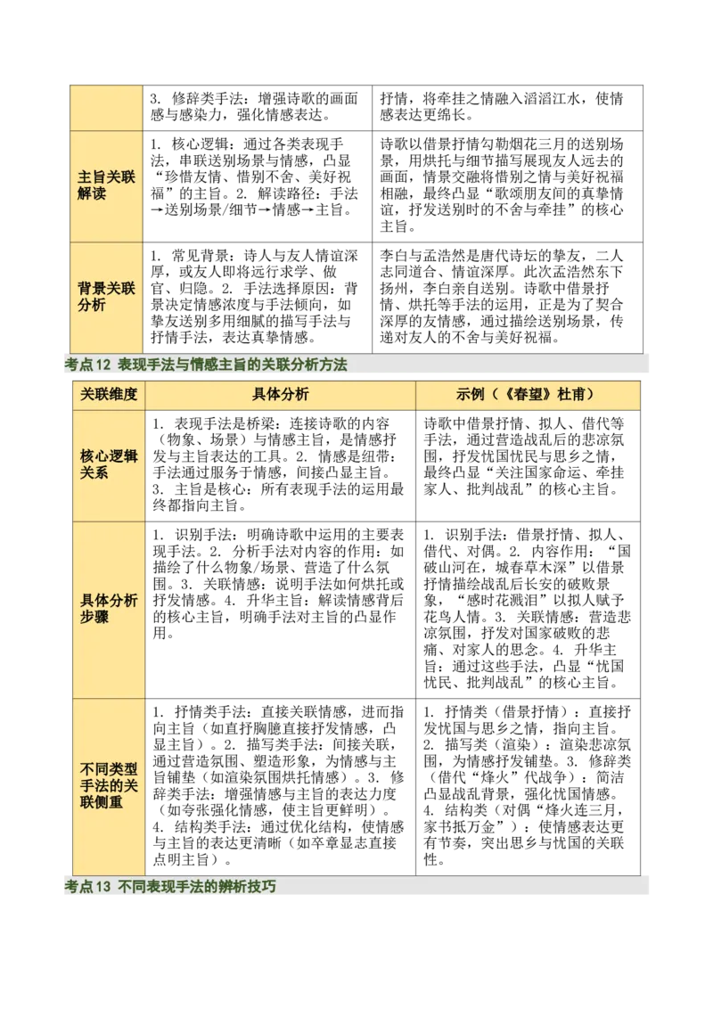 清单05古诗词鉴赏之表现手法（3张思维导图+15个核心考点+4个重难点+1个解题方法+4类题型方法突破+4类易错点提示5类题型解析+5个速记要点）（知识清单）解析版_中考复习资料_语数英物化