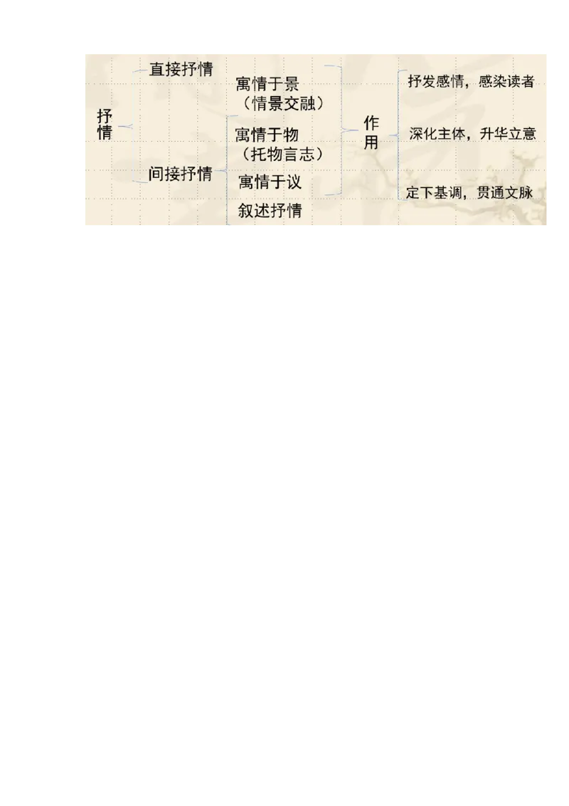 语文中考文学类文本抒情的分类及作用专题复习教学设计_中考复习资料_语数英物化_1语文中考复习_2025年中考资料_备考2025中考语文二轮专项复习课件+教案+导学案