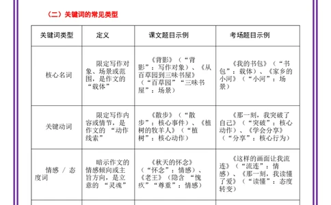 第1讲审题立意之抓关键词审题法-备战2026年中考语文作文之跟着课文学写作（全国通用）_中考复习资料_语数英物化_1语文中考复习_2026年中考复习（更新中）_专题三：审题立意