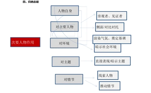 语文中考小说次要人物的作用专题复习教学设计_中考复习资料_语数英物化_1语文中考复习_2025年中考资料_备考2025中考语文二轮专项复习课件+教案+导学案