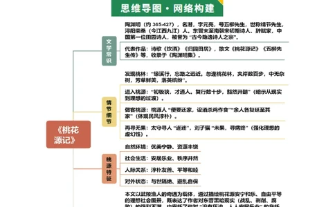 第12讲心驰乐土&middot;志慕贤途（《桃花源记》《马说》《大道之行也》《虽有嘉肴》）（复习讲义）（解析版）_中考复习资料_语数英物化_1语文中考复习_2026年中考复习（更新中）