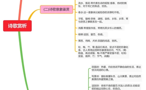 诗歌赏析（常见题型、意像、主题）_中考复习资料_语数英物化_1语文中考复习_2026年中考复习（更新中）_2026年中考语文一轮复习讲练测（全国通用）