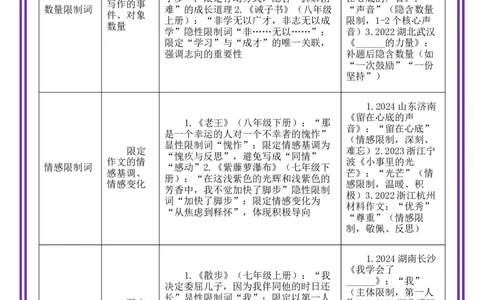 第4讲审题立意之析限制词审题法-备战2026年中考语文作文之跟着课文学写作（全国通用）_中考复习资料_语数英物化_1语文中考复习_2026年中考复习（更新中）_专题三：审题立意