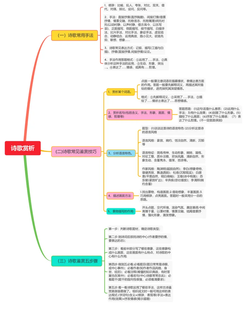 诗歌赏析（常用手法+鉴赏技巧+五步鉴赏法）_中考复习资料_语数英物化_1语文中考复习_2026年中考复习（更新中）_2026年中考语文一轮复习讲练测（全国通用）