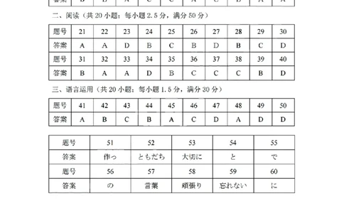 扫描件_高二日语参考答案_2026年02月高二试卷_260219浙江省丽水市2025-2026学年上学期高二期末教学质量监控（全）_浙江省丽水市2025-2026学年上学期高二期末教学质量监控日语试题含答案