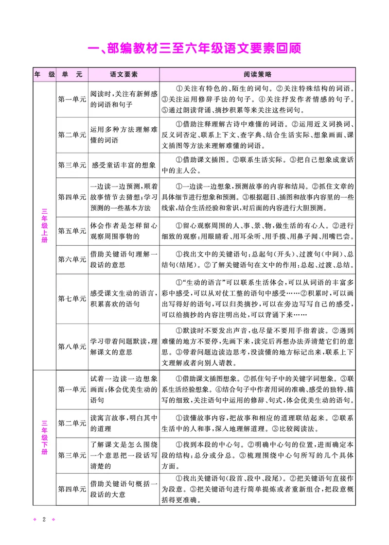 语文系统总复习知识梳理_小升初考点大全（语文英语）_语文《小升初考点大全》