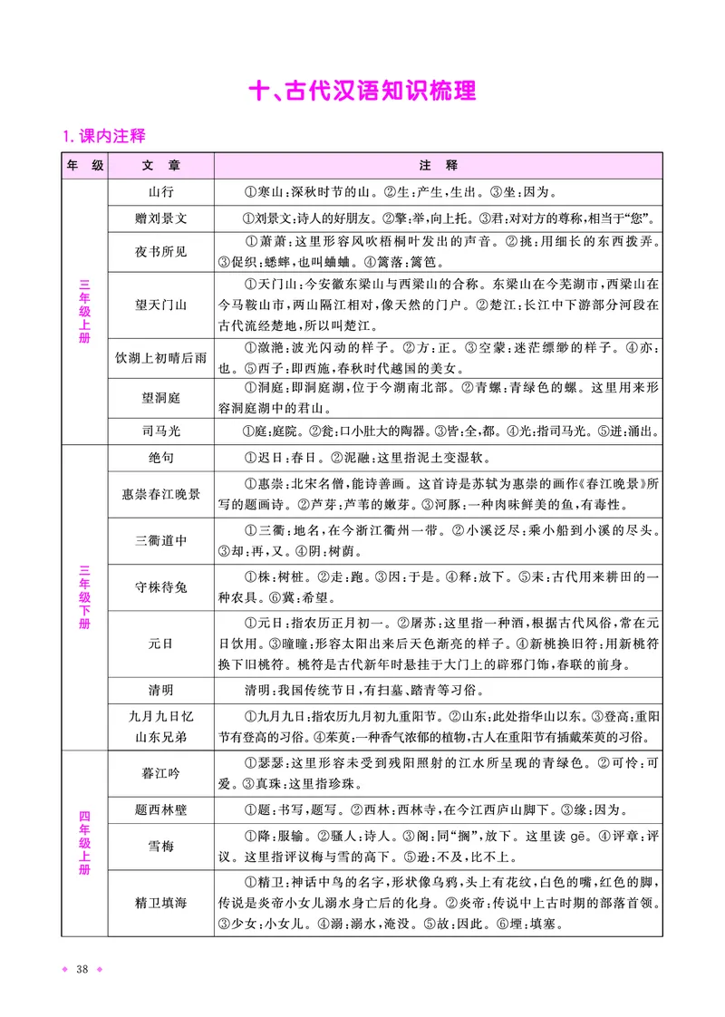 语文系统总复习知识梳理_小升初考点大全（语文英语）_语文《小升初考点大全》