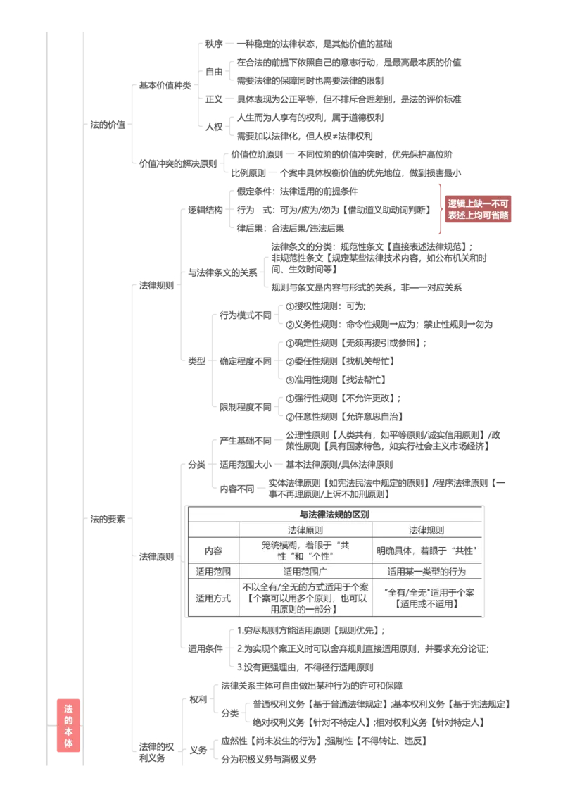 理论法-思维导图26页_法考真题相关_2026年最新思维导图全八门（全）