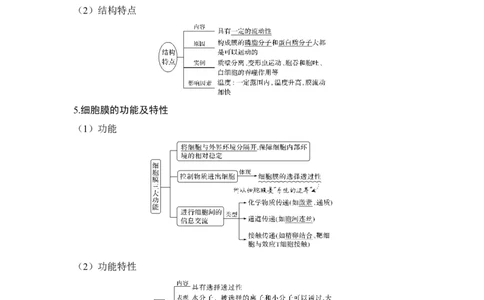 第4讲细胞膜与细胞核_通用版（老高考）复习资料_2023年复习资料_一轮复习_2023年高考生物一轮复习讲义+课件（全国版）_2023年高考生物一轮复习讲义（全国版）_赠补充习题