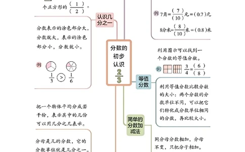 第六单元分数的初步认识（期末复习讲义-培优版）知识梳理+10个考点讲练+8个奥数拓展+真题演练共74题）解析版_三年级数学下册（苏教版）_母题专项练习-K36_2026版