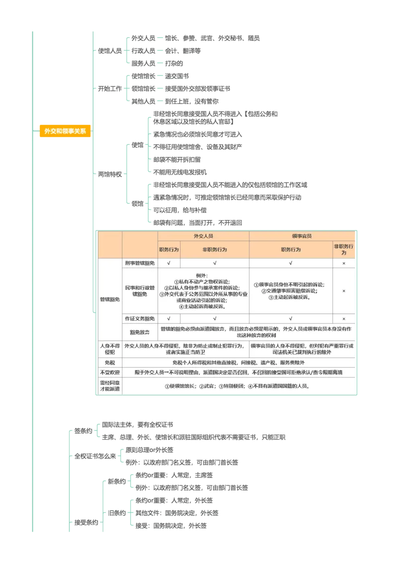 三国法-思维导图22页_法考真题相关_2026年最新思维导图全八门（全）