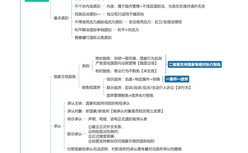 三国法-思维导图22页_法考真题相关_2026年最新思维导图全八门（全）