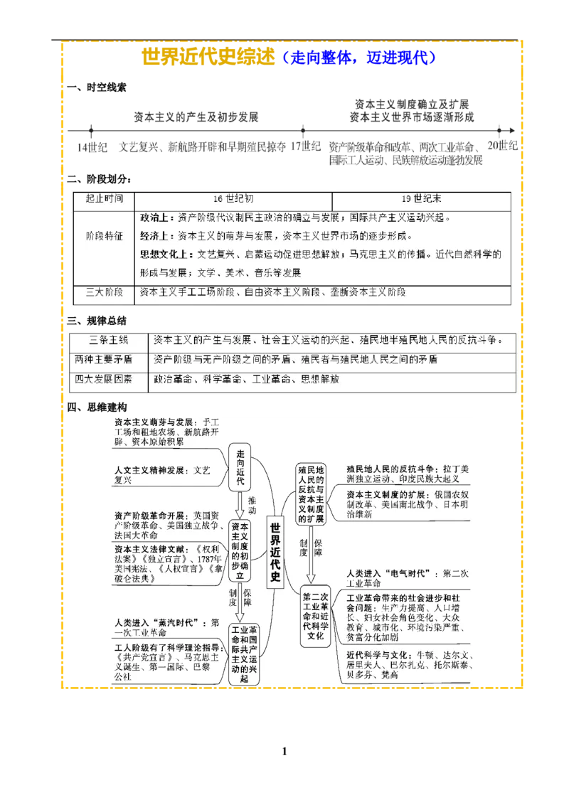 主题12近代世界(历史时空+热词背诵+考点梳理+素养导向+命题预测)_中考历史资料合集_中考历史专题复习讲义资料（可下载打印）