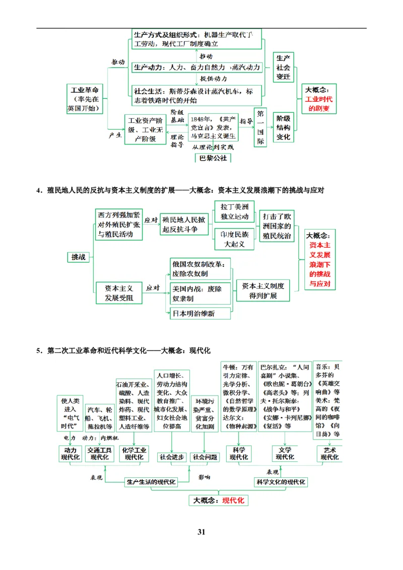 主题12近代世界(历史时空+热词背诵+考点梳理+素养导向+命题预测)_中考历史资料合集_中考历史专题复习讲义资料（可下载打印）