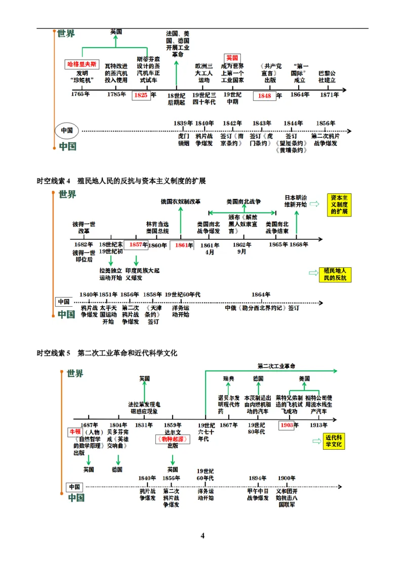主题12近代世界(历史时空+热词背诵+考点梳理+素养导向+命题预测)_中考历史资料合集_中考历史专题复习讲义资料（可下载打印）