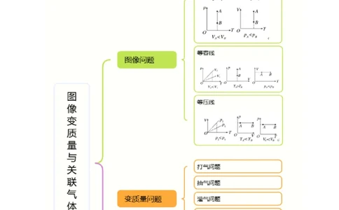 专题图像、变质量问题与关联气体问题(举一反三专项训练)（解析版）_2026高考物理_222026版物理《高考一轮复习举一反三》全国版_2026《高中物理&bull;举一反三系列》选修三(RJ)_专项训练