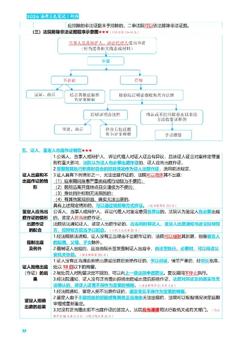 ⒊2026详细版三色笔记-刑诉-119页_26法考-三色笔记-最新版