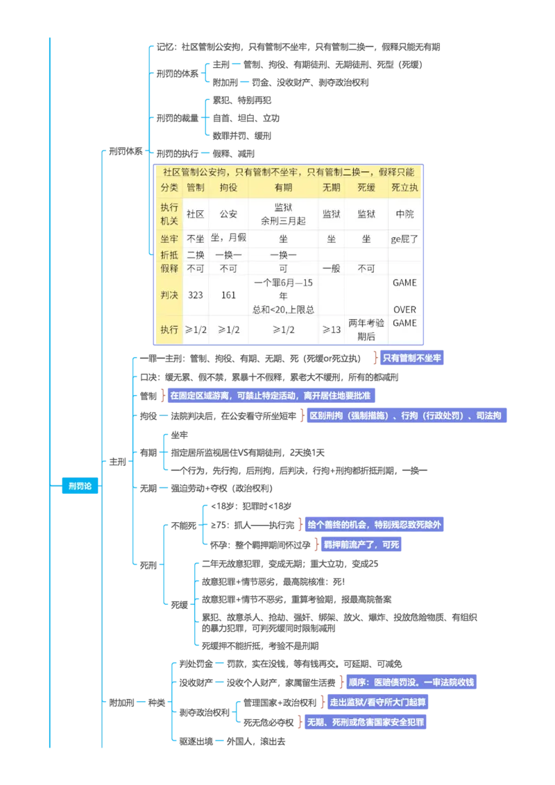 刑法-思维导图39页_法考真题相关_2026年最新思维导图全八门（全）