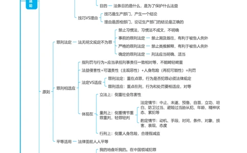 刑法-思维导图39页_法考真题相关_2026年最新思维导图全八门（全）