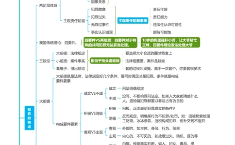 刑法-思维导图39页_法考真题相关_2026年最新思维导图全八门（全）