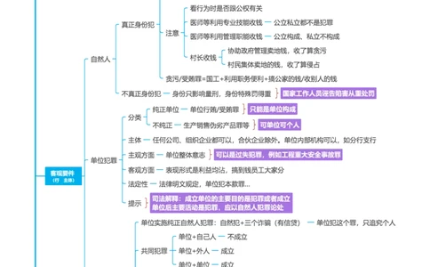 刑法-思维导图39页_法考真题相关_2026年最新思维导图全八门（全）