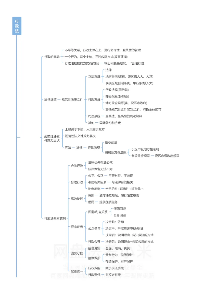 行政法和行政诉讼法-思维导图_8科思维导图