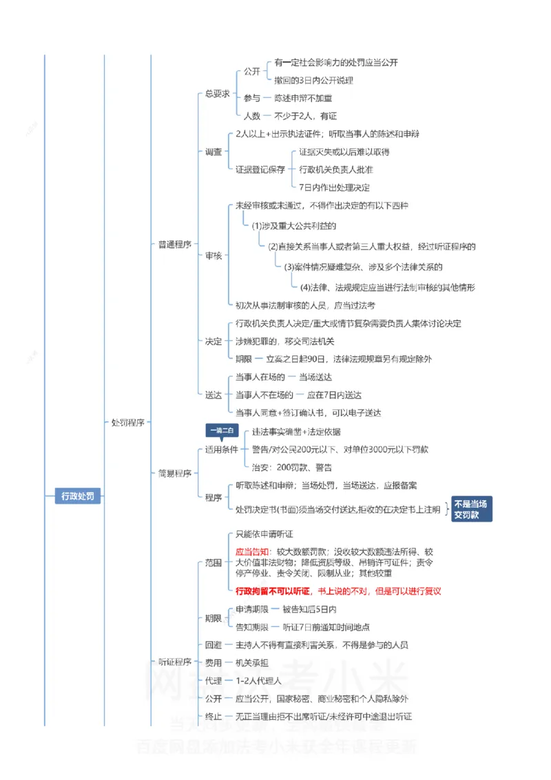 行政法和行政诉讼法-思维导图_8科思维导图