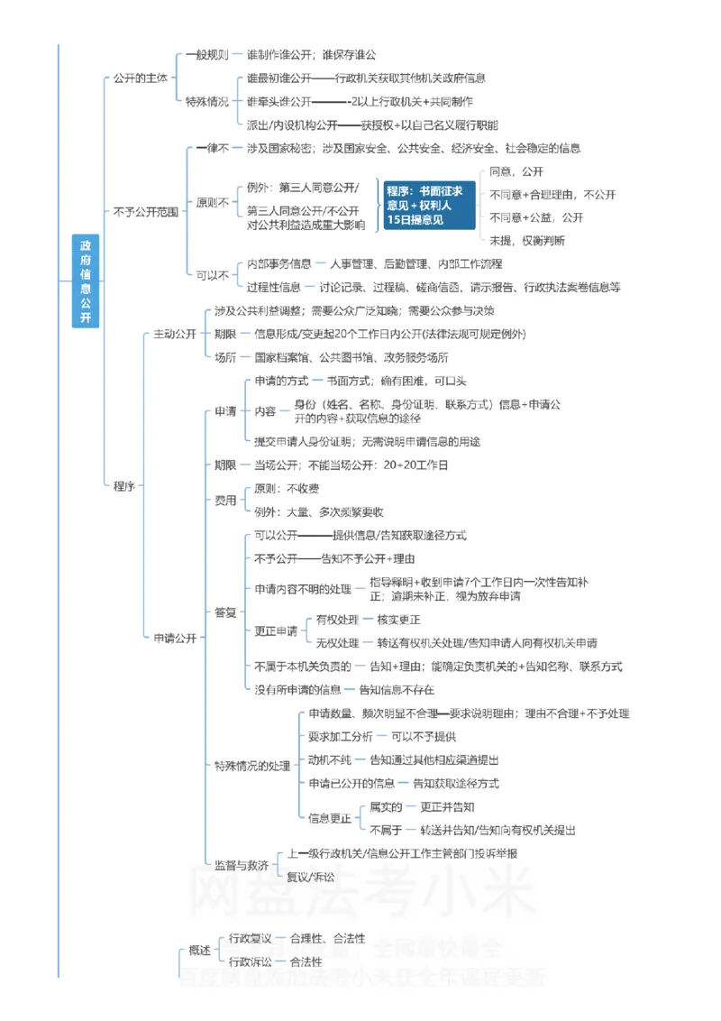 行政法和行政诉讼法-思维导图_8科思维导图