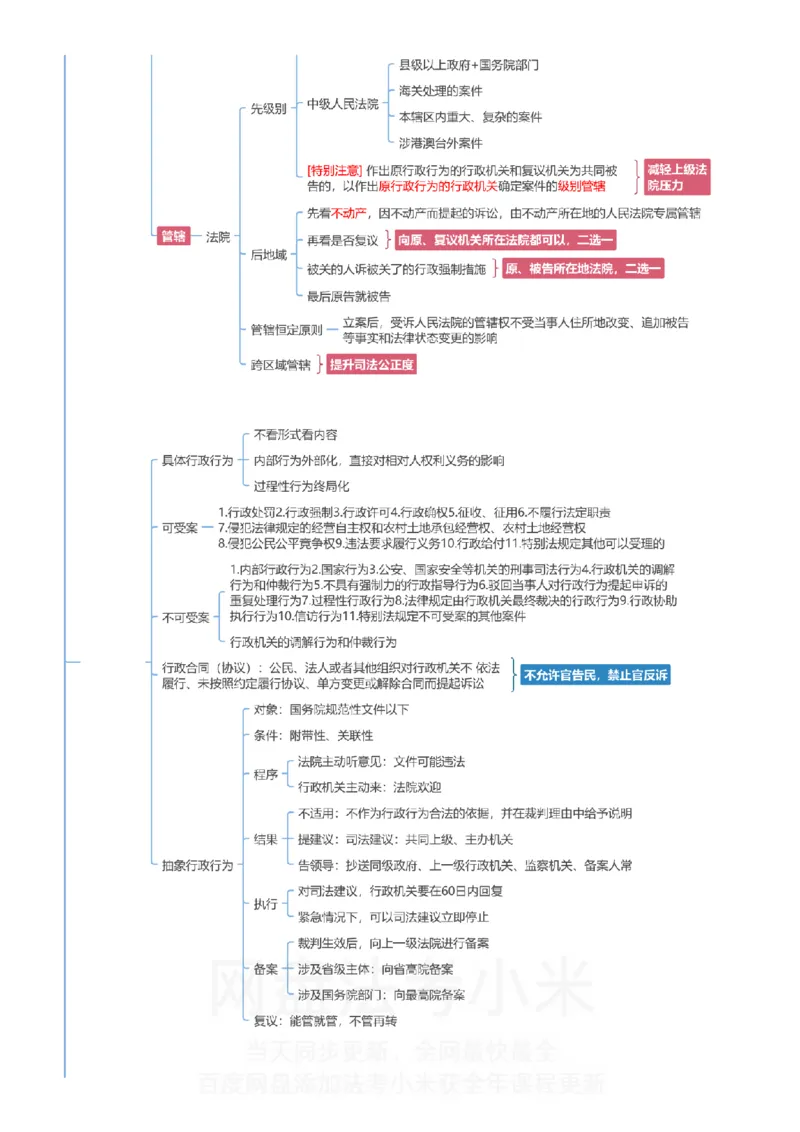行政法和行政诉讼法-思维导图_8科思维导图