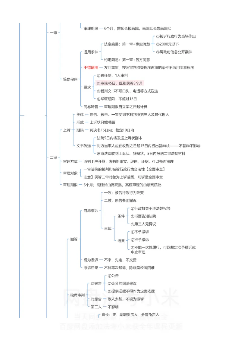 行政法和行政诉讼法-思维导图_8科思维导图