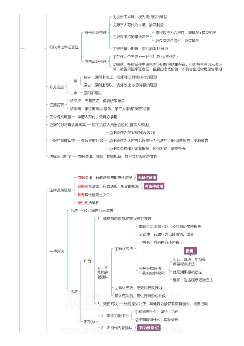 行政法和行政诉讼法-思维导图_8科思维导图