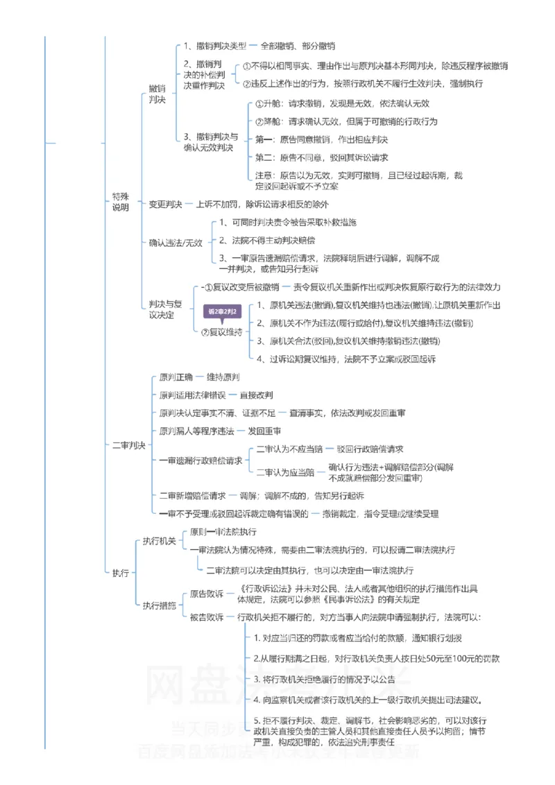 行政法和行政诉讼法-思维导图_8科思维导图