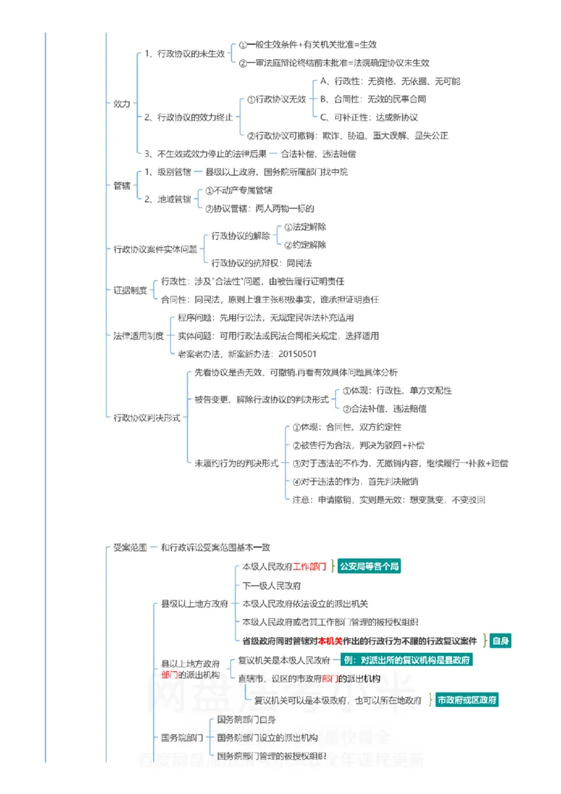 行政法和行政诉讼法-思维导图_8科思维导图