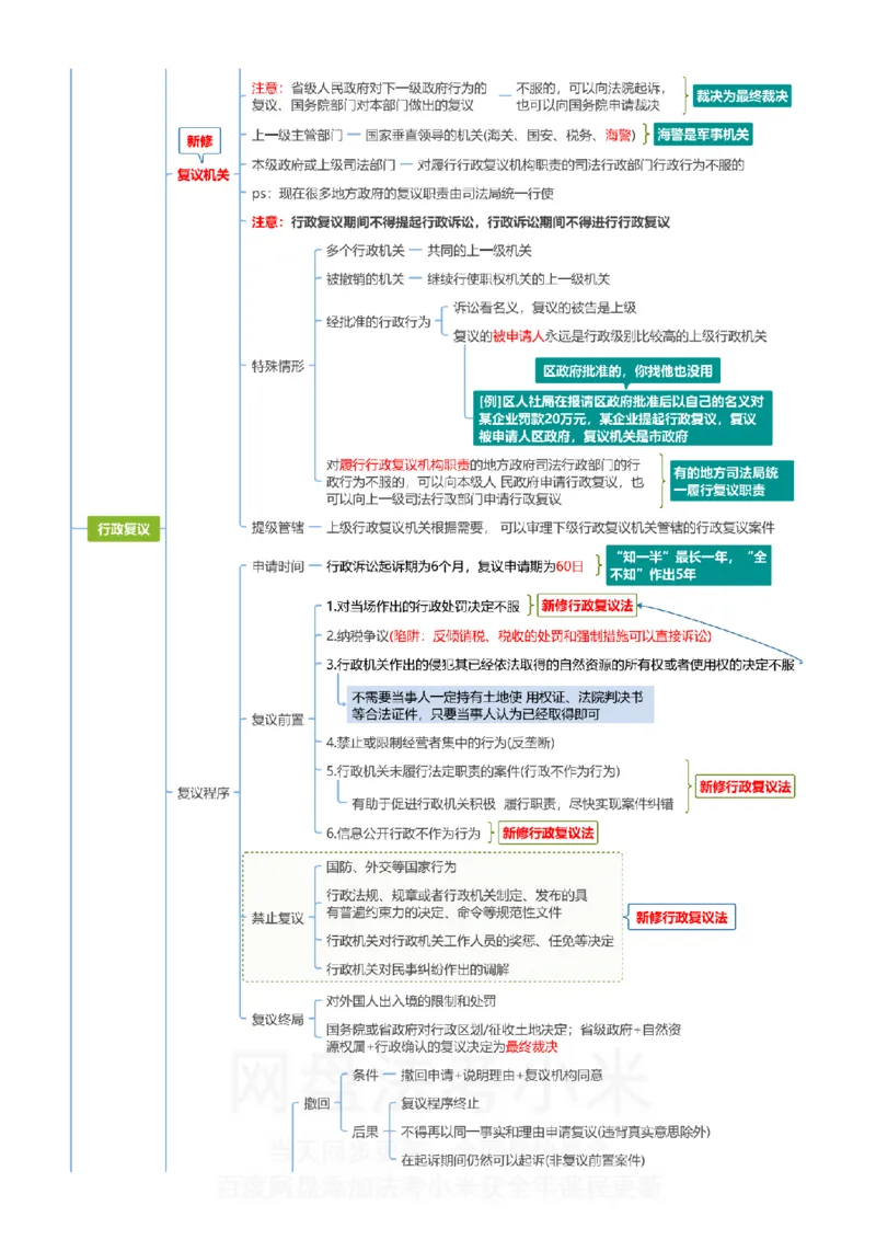 行政法和行政诉讼法-思维导图_8科思维导图
