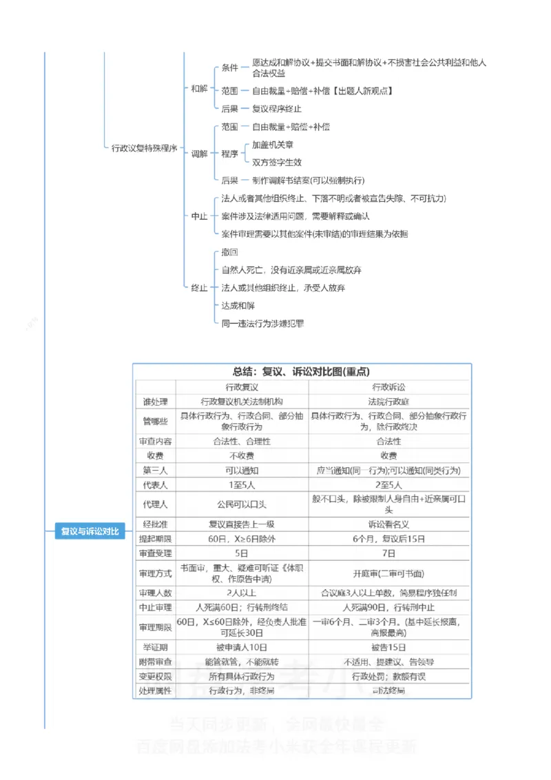 行政法和行政诉讼法-思维导图_8科思维导图