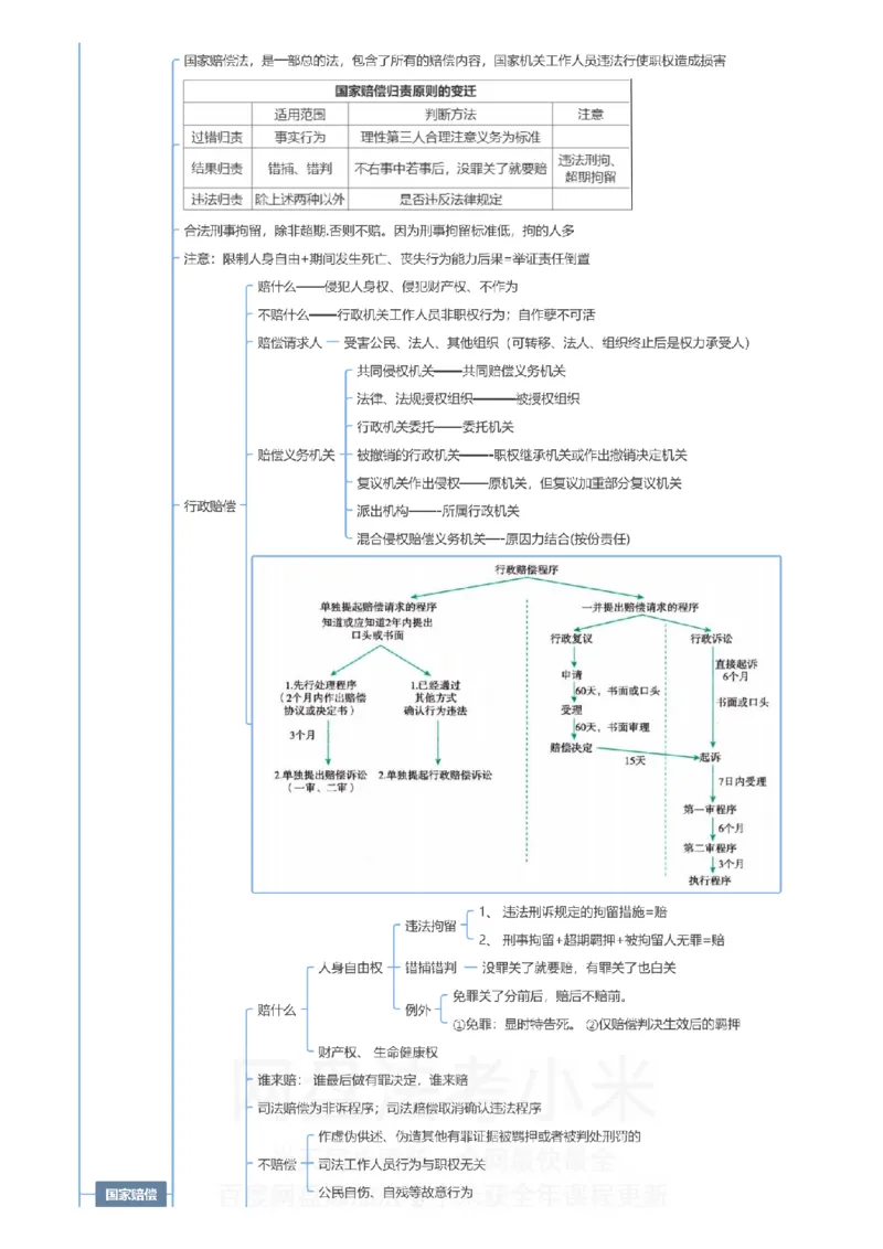 行政法和行政诉讼法-思维导图_8科思维导图
