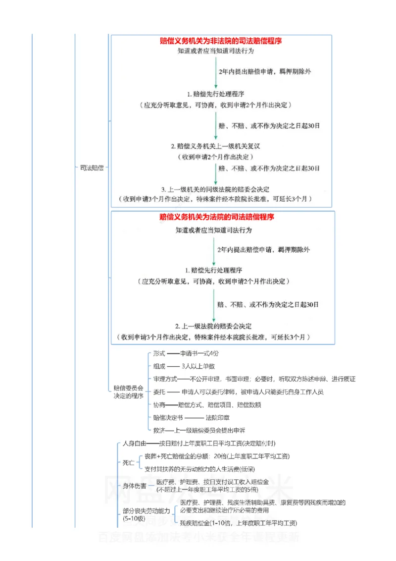 行政法和行政诉讼法-思维导图_8科思维导图