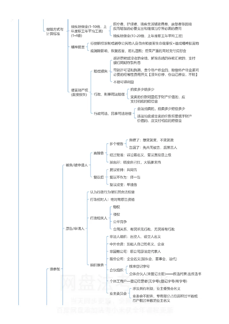 行政法和行政诉讼法-思维导图_8科思维导图