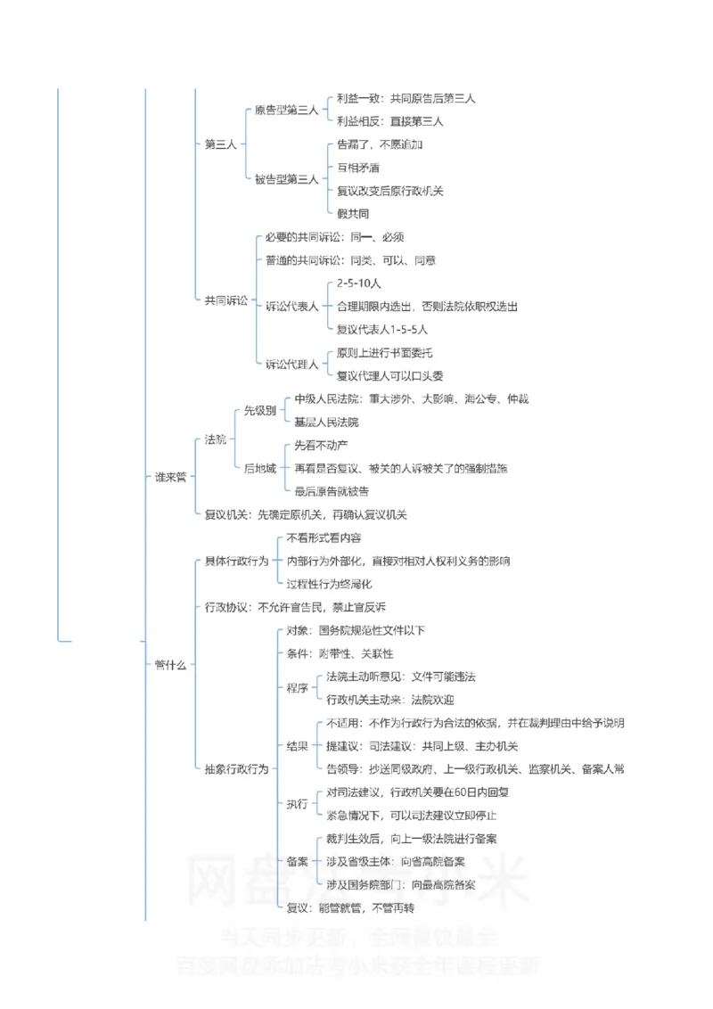 行政法和行政诉讼法-思维导图_8科思维导图