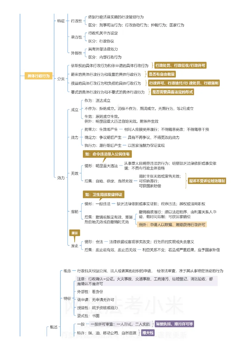 行政法和行政诉讼法-思维导图_8科思维导图