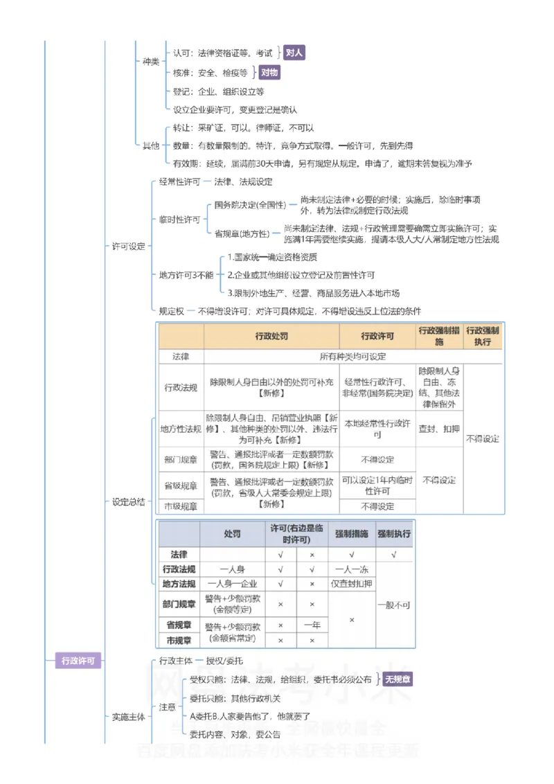 行政法和行政诉讼法-思维导图_8科思维导图
