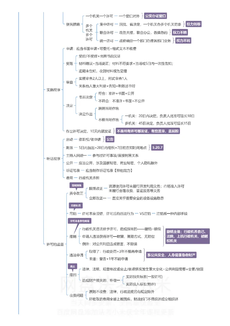 行政法和行政诉讼法-思维导图_8科思维导图