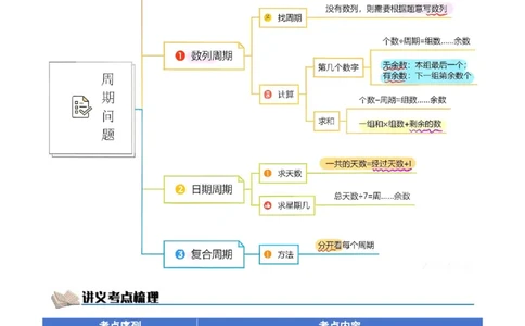 课题学习周期问题（期中复习讲义）基础版（导图+4个考点真题讲练+提优练共32题）解析版(2)_三年级数学下册（苏教版）_母题专项练习-K36_2026版