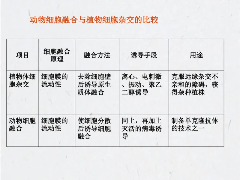 考点精讲15细胞工程（教案）_新高考复习资料_2022年新高考复习资料_2022届一轮复习讲练结合7.13更新_系列二_考点精讲15细胞工程